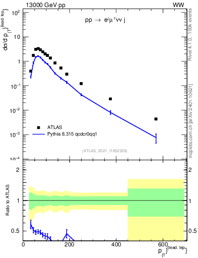 Plot of l.pt in 13000 GeV pp collisions