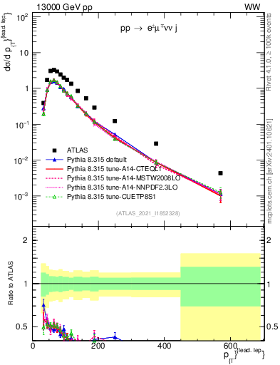 Plot of l.pt in 13000 GeV pp collisions