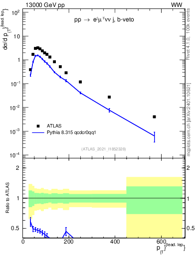 Plot of l.pt in 13000 GeV pp collisions