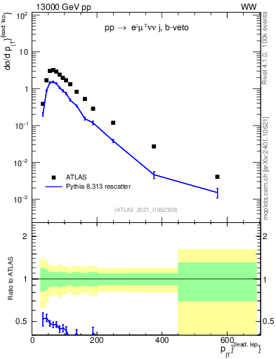 Plot of l.pt in 13000 GeV pp collisions