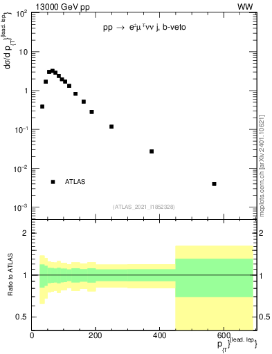 Plot of l.pt in 13000 GeV pp collisions