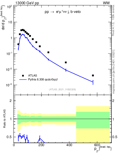 Plot of l.pt in 13000 GeV pp collisions