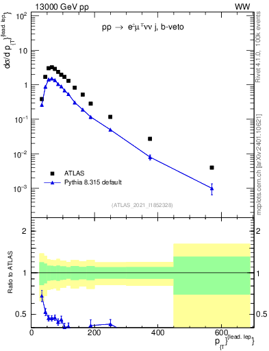 Plot of l.pt in 13000 GeV pp collisions