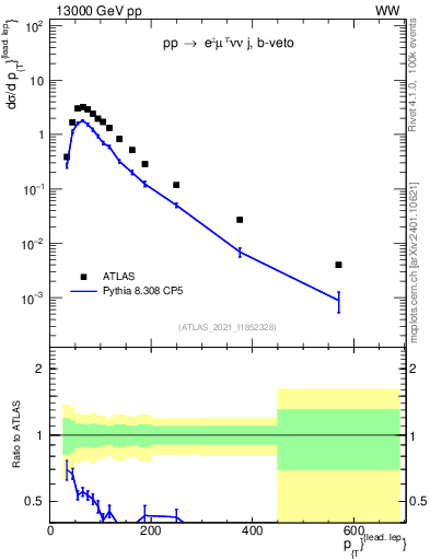 Plot of l.pt in 13000 GeV pp collisions