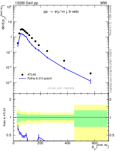 Plot of l.pt in 13000 GeV pp collisions
