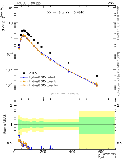 Plot of l.pt in 13000 GeV pp collisions