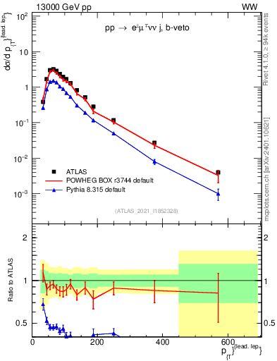 Plot of l.pt in 13000 GeV pp collisions