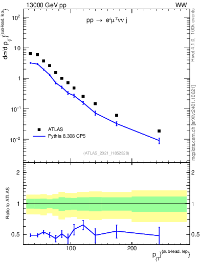 Plot of l.pt in 13000 GeV pp collisions