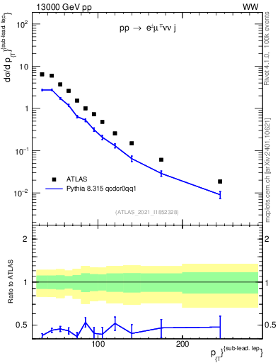 Plot of l.pt in 13000 GeV pp collisions