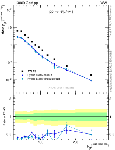 Plot of l.pt in 13000 GeV pp collisions