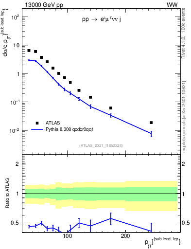 Plot of l.pt in 13000 GeV pp collisions