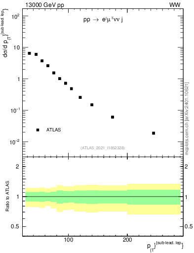 Plot of l.pt in 13000 GeV pp collisions