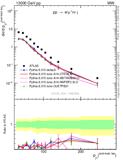 Plot of l.pt in 13000 GeV pp collisions