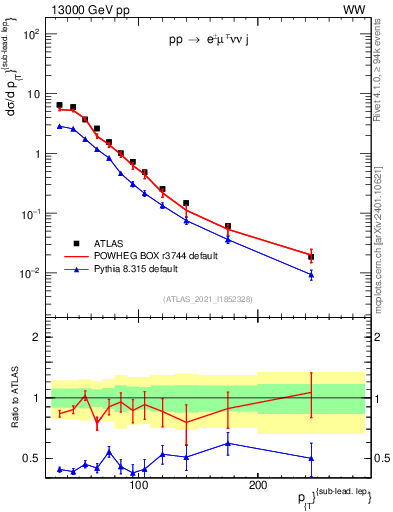Plot of l.pt in 13000 GeV pp collisions