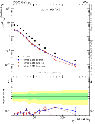 Plot of l.pt in 13000 GeV pp collisions