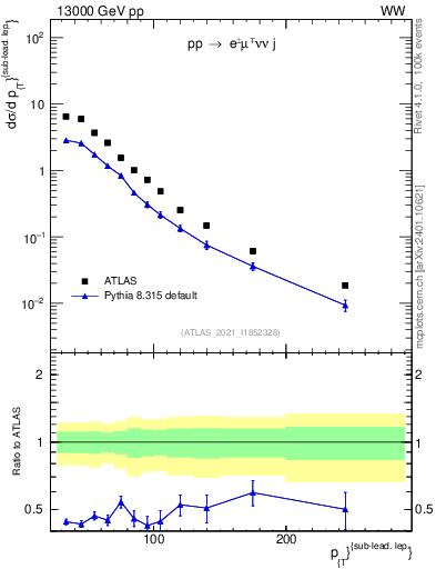 Plot of l.pt in 13000 GeV pp collisions