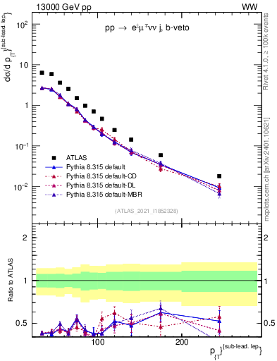 Plot of l.pt in 13000 GeV pp collisions