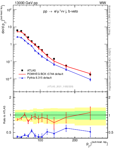 Plot of l.pt in 13000 GeV pp collisions