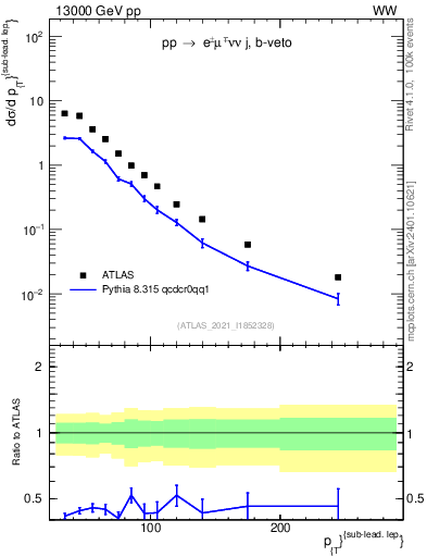 Plot of l.pt in 13000 GeV pp collisions