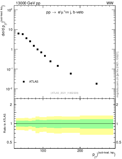 Plot of l.pt in 13000 GeV pp collisions