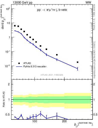 Plot of l.pt in 13000 GeV pp collisions