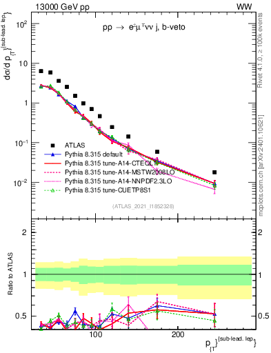 Plot of l.pt in 13000 GeV pp collisions