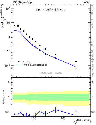 Plot of l.pt in 13000 GeV pp collisions
