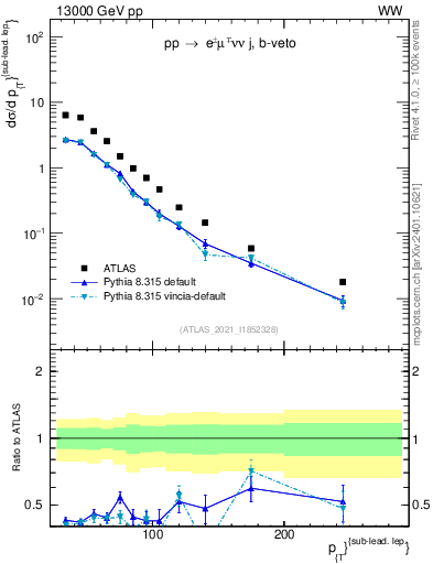 Plot of l.pt in 13000 GeV pp collisions