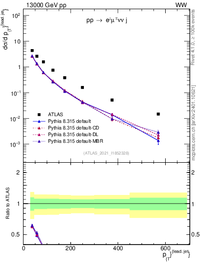 Plot of l.pt in 13000 GeV pp collisions