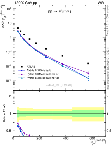 Plot of l.pt in 13000 GeV pp collisions