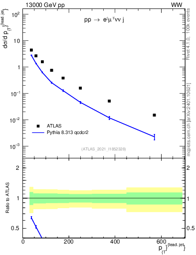Plot of l.pt in 13000 GeV pp collisions