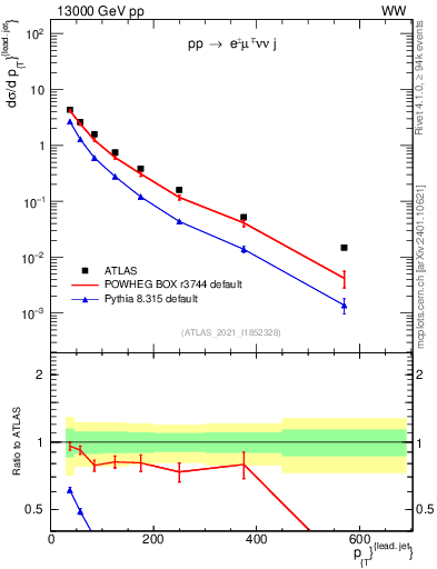 Plot of l.pt in 13000 GeV pp collisions
