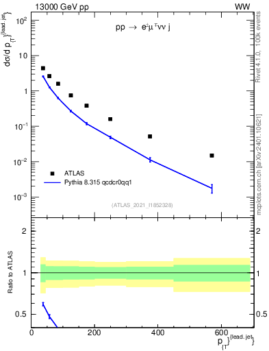Plot of l.pt in 13000 GeV pp collisions