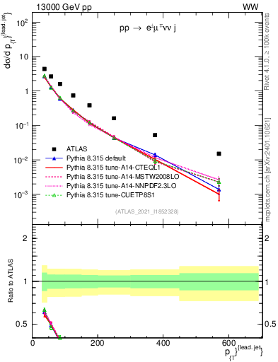Plot of l.pt in 13000 GeV pp collisions