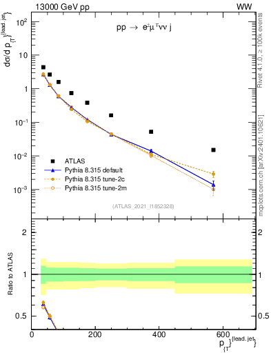 Plot of l.pt in 13000 GeV pp collisions
