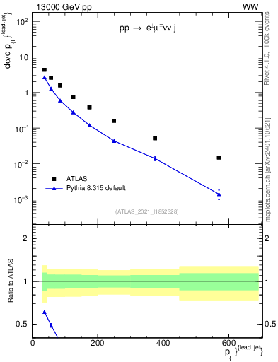 Plot of l.pt in 13000 GeV pp collisions