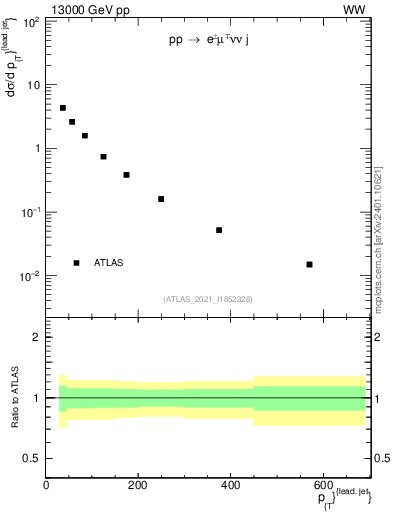 Plot of l.pt in 13000 GeV pp collisions