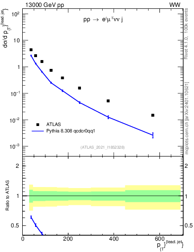 Plot of l.pt in 13000 GeV pp collisions