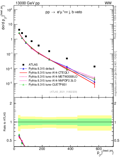 Plot of l.pt in 13000 GeV pp collisions