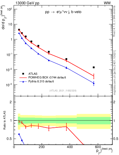 Plot of l.pt in 13000 GeV pp collisions