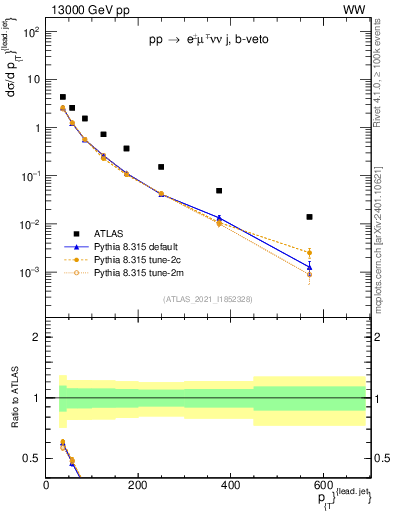 Plot of l.pt in 13000 GeV pp collisions