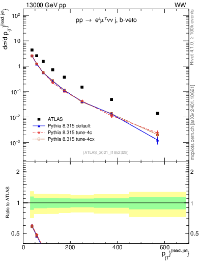 Plot of l.pt in 13000 GeV pp collisions
