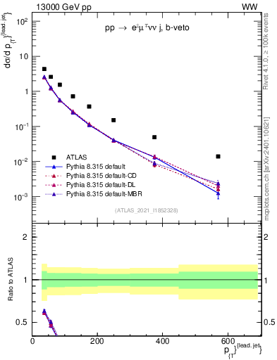 Plot of l.pt in 13000 GeV pp collisions