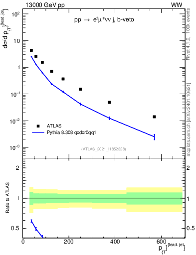 Plot of l.pt in 13000 GeV pp collisions