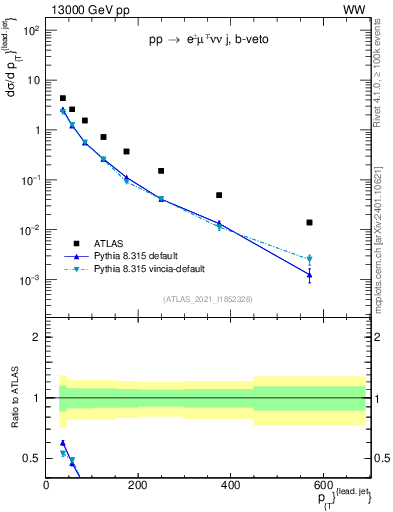 Plot of l.pt in 13000 GeV pp collisions
