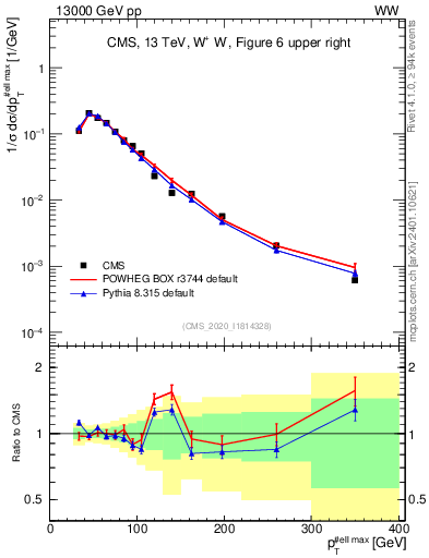 Plot of l.pt in 13000 GeV pp collisions