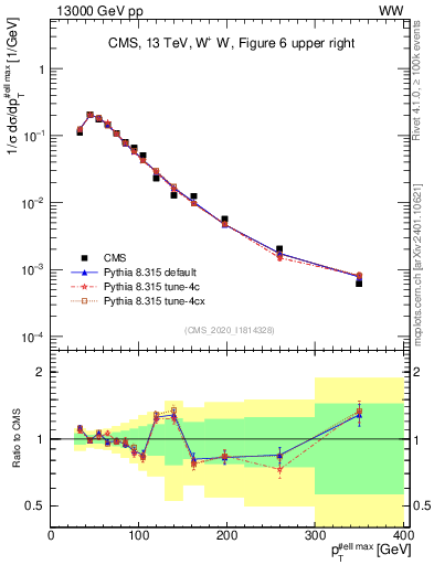 Plot of l.pt in 13000 GeV pp collisions