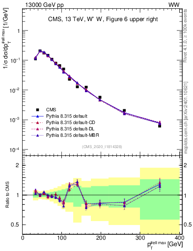 Plot of l.pt in 13000 GeV pp collisions
