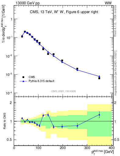 Plot of l.pt in 13000 GeV pp collisions