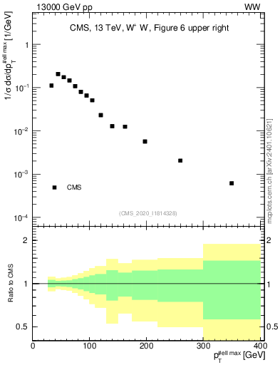 Plot of l.pt in 13000 GeV pp collisions